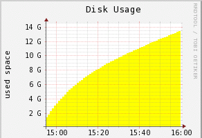 Disk usage