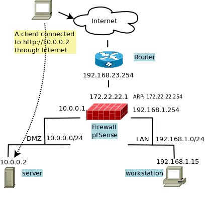 network schema